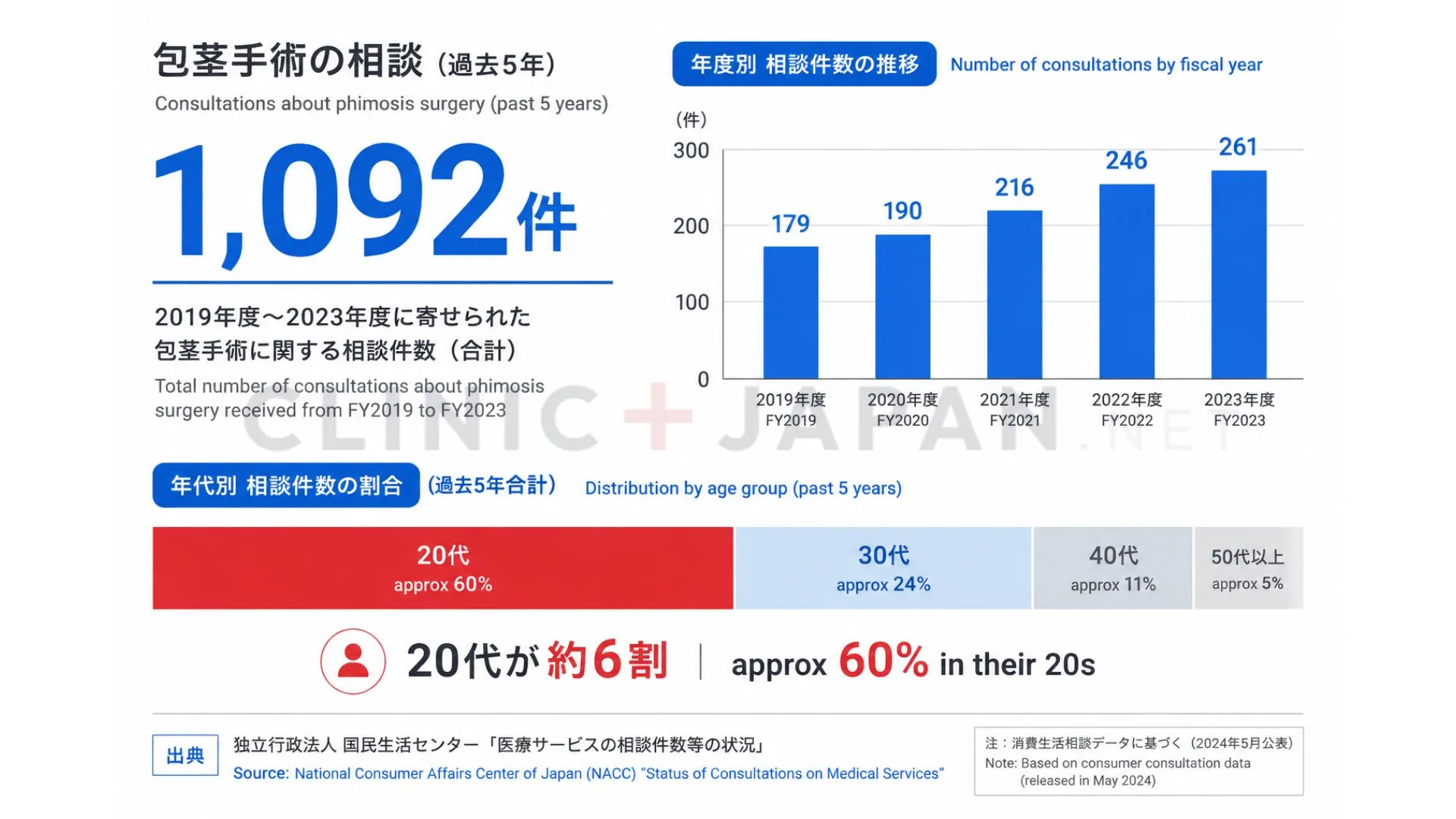 国民生活センターに寄せられた包茎手術の相談件数（5年間で1,092件）を示した図