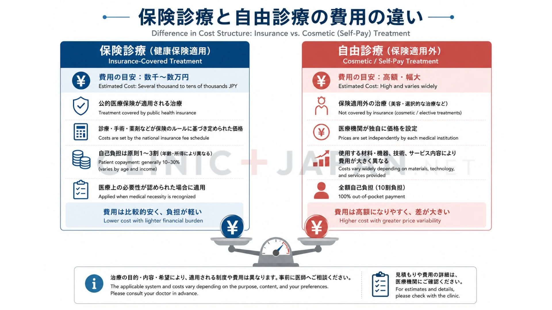 包茎手術の費用が保険診療と自由診療で大きく異なる構造を整理した図