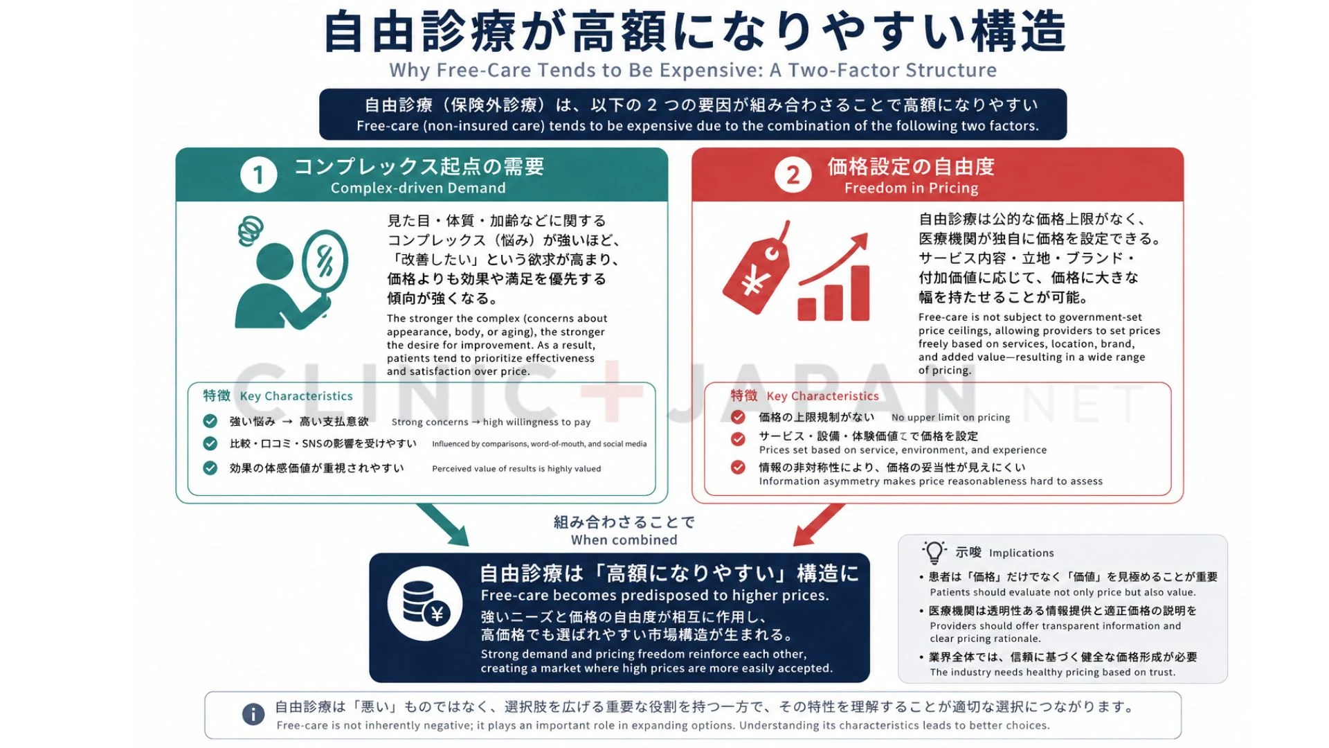 仮性包茎の自由診療が高額になりやすい構造（コンプレックスを起点とした需要と価格設定の自由度）を整理した図