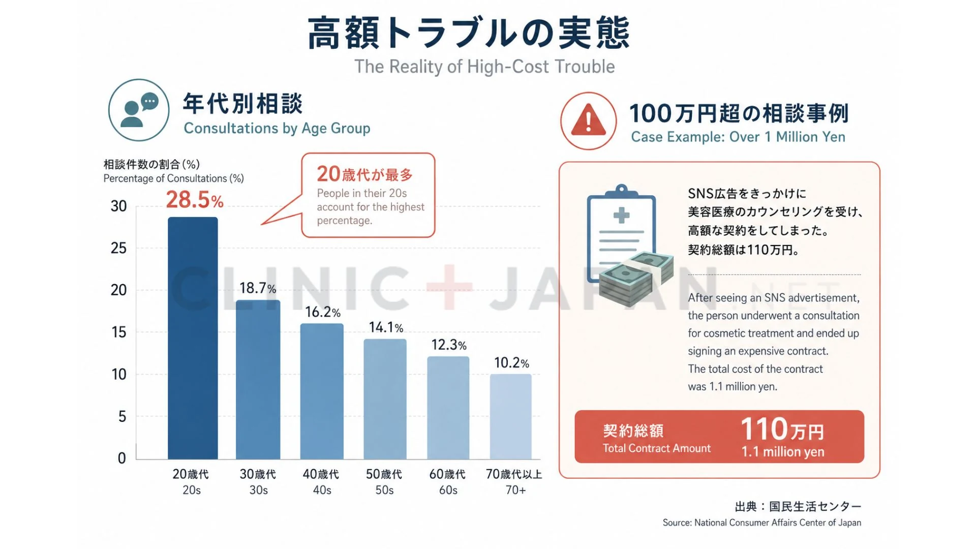 包茎手術の相談件数と高額契約・即日契約の実態を国民生活センターのデータで示した図