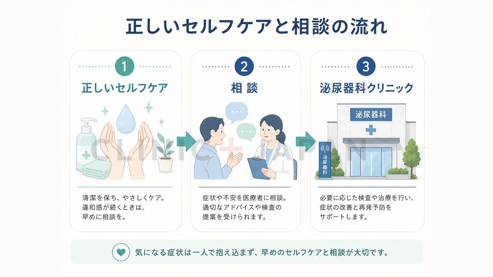 包茎の正しいセルフケア（清潔を保つ）と医療機関への相談の流れを整理した図