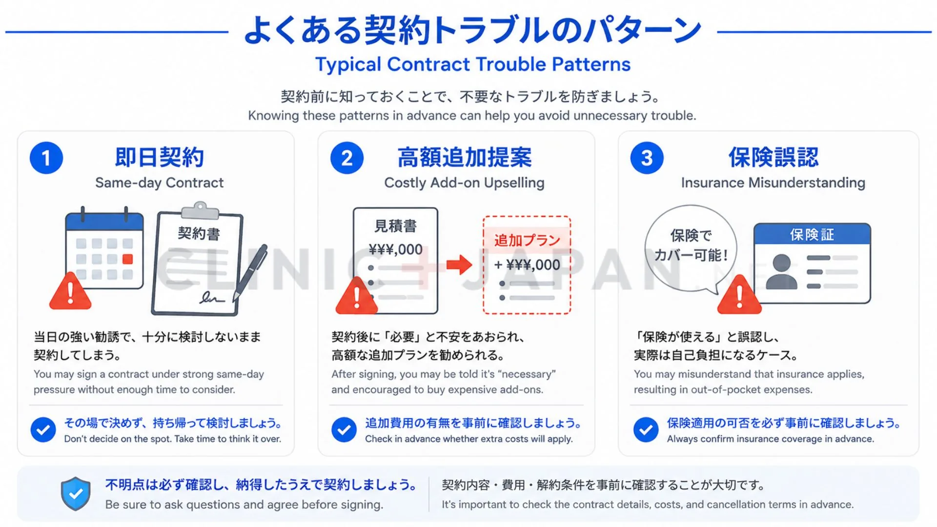 包茎手術の契約トラブルの典型パターン（即日契約・高額追加提案・保険誤認）を整理した図