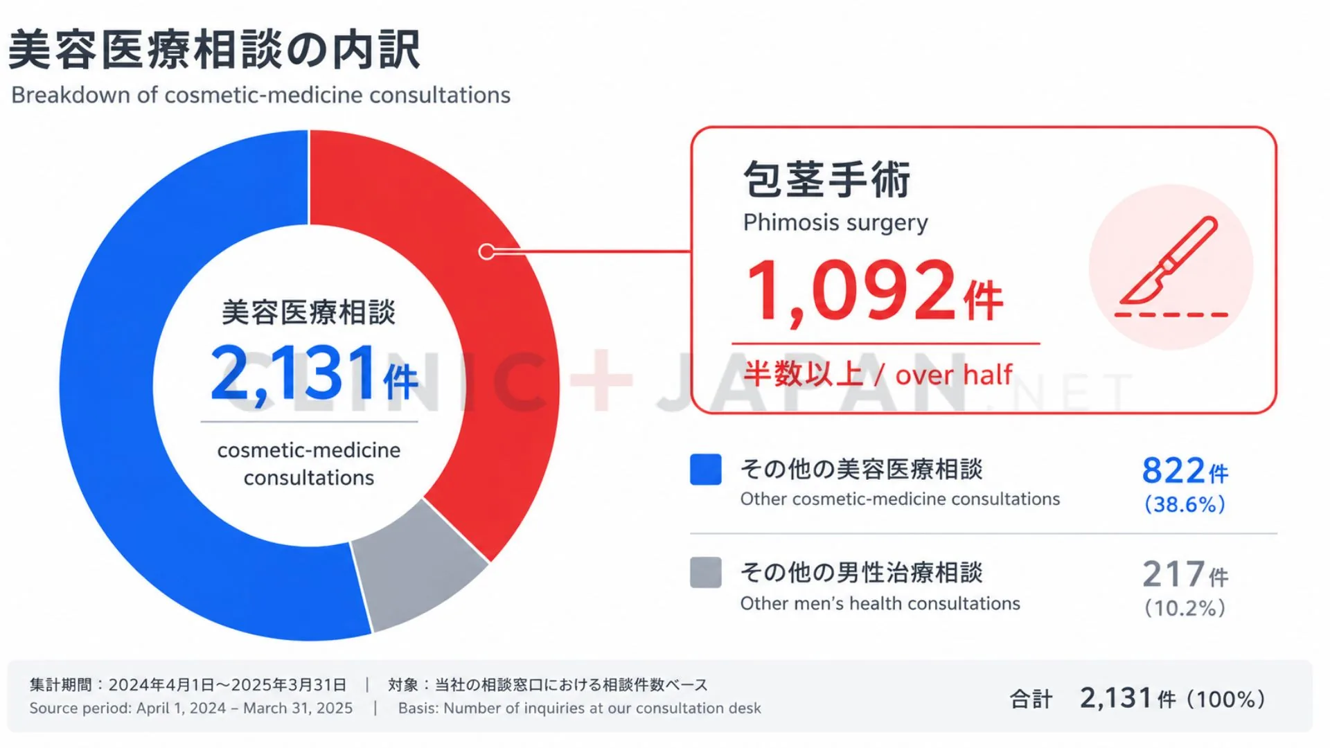 男性の美容医療相談2,131件のうち包茎手術が1,092件と半数以上を占めることを示した図