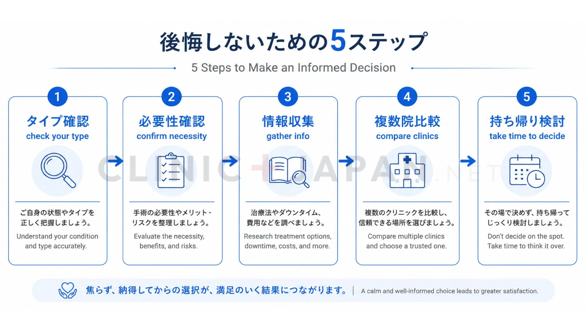 包茎手術で後悔しないための5ステップ（タイプ確認・必要性確認・情報収集・複数院比較・持ち帰り）を示した図