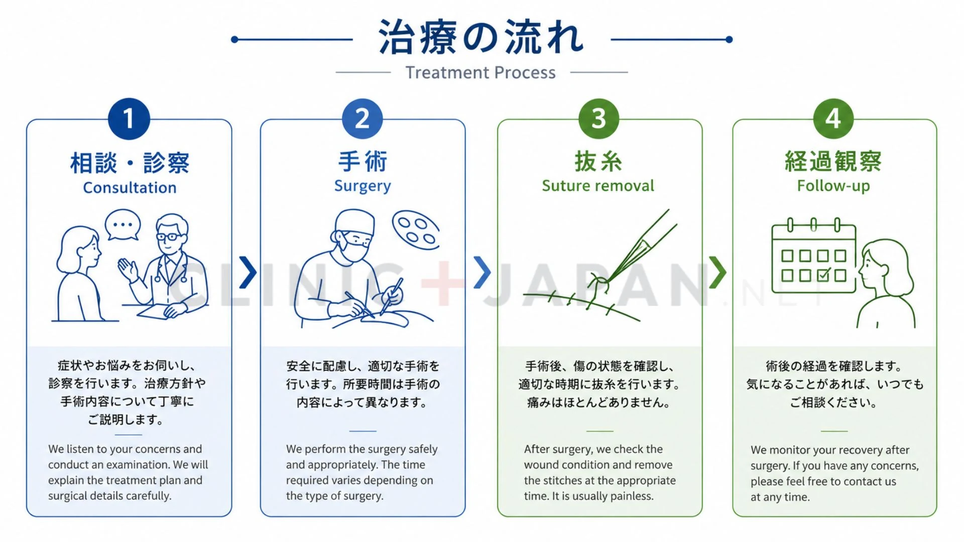 包茎手術の一般的な流れ（カウンセリングから手術・抜糸・経過観察まで）を段階的に示した図