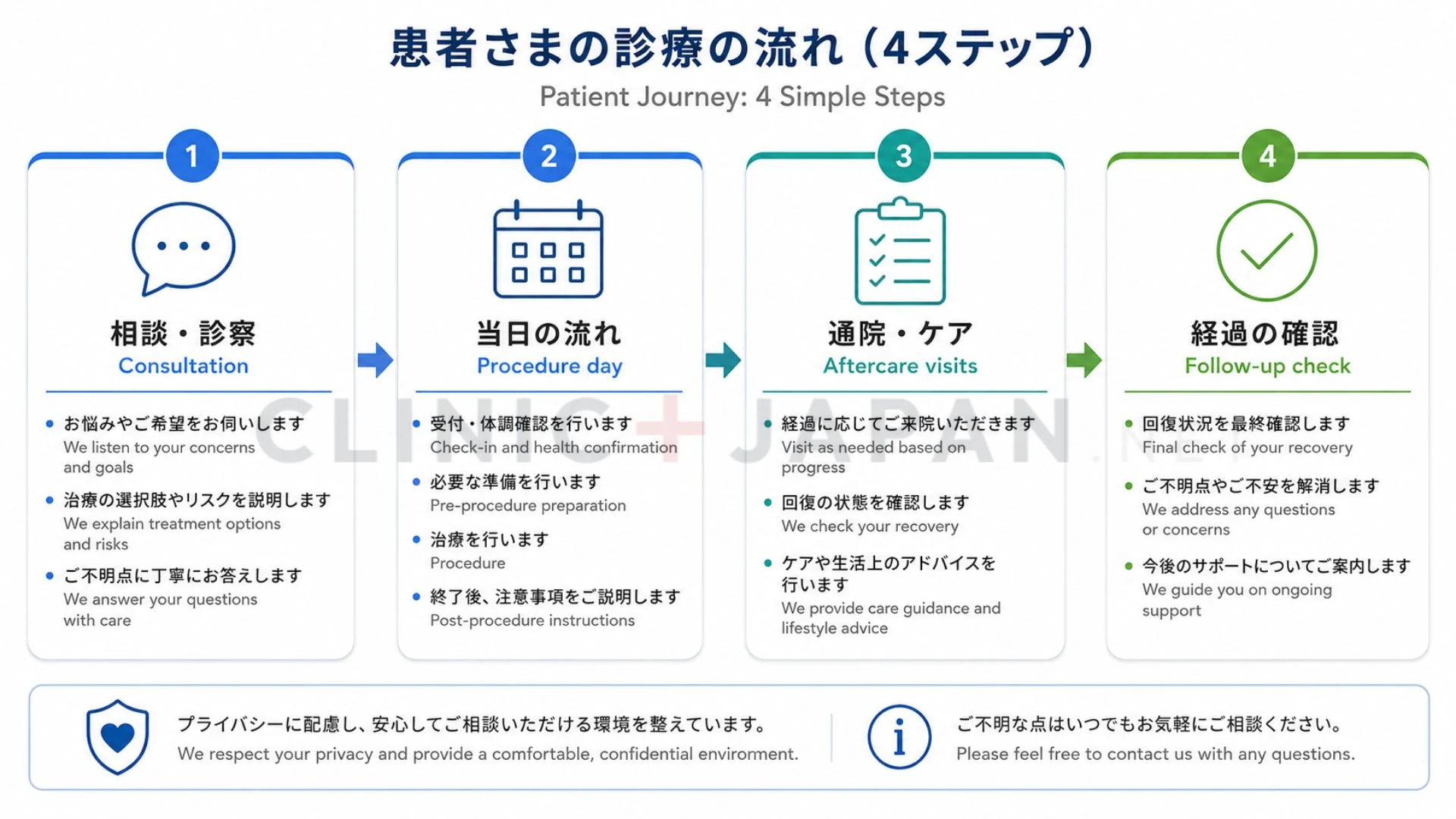 包茎手術の代表的な術式を、切除位置と傷あとの観点で比較して整理した図