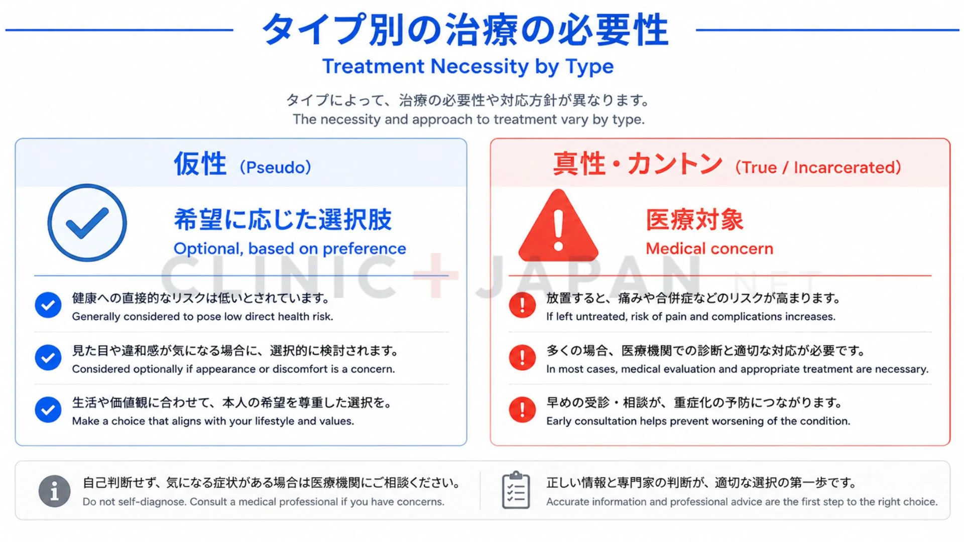 包茎の種類別に治療の必要性（仮性は希望に応じた選択肢、真性・カントンは医療対象）を整理した図