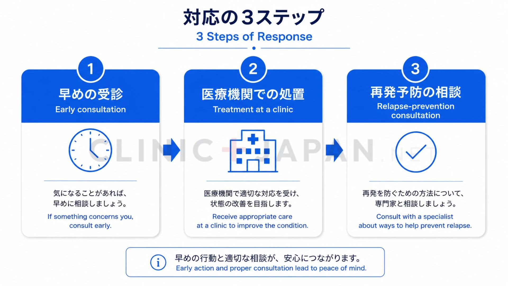 カントン包茎の対応段階を、戻す処置・切開・再発予防の手術に分けて整理した図
