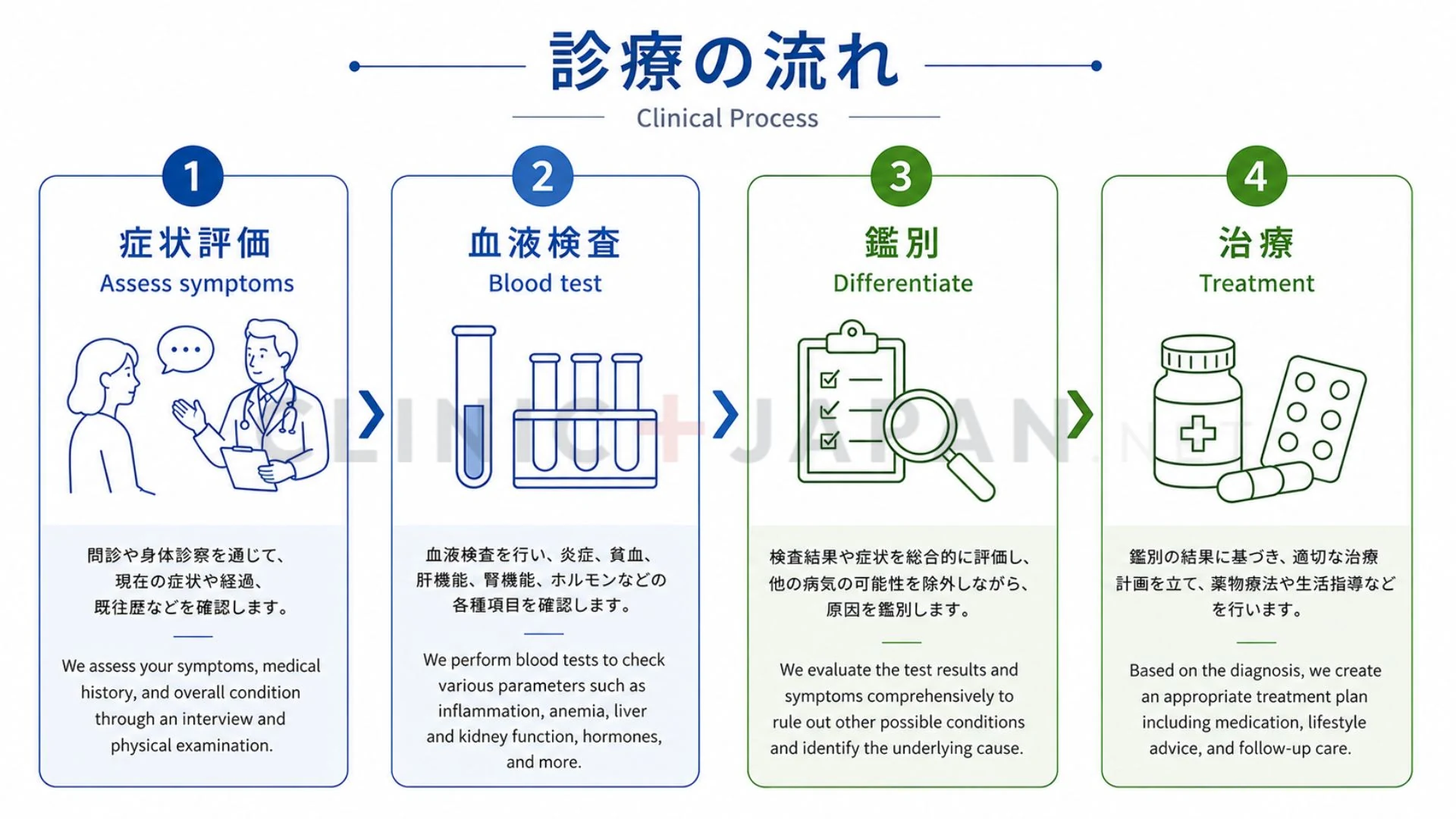 男性更年期の受診から検査・治療までの流れを段階的に示した図