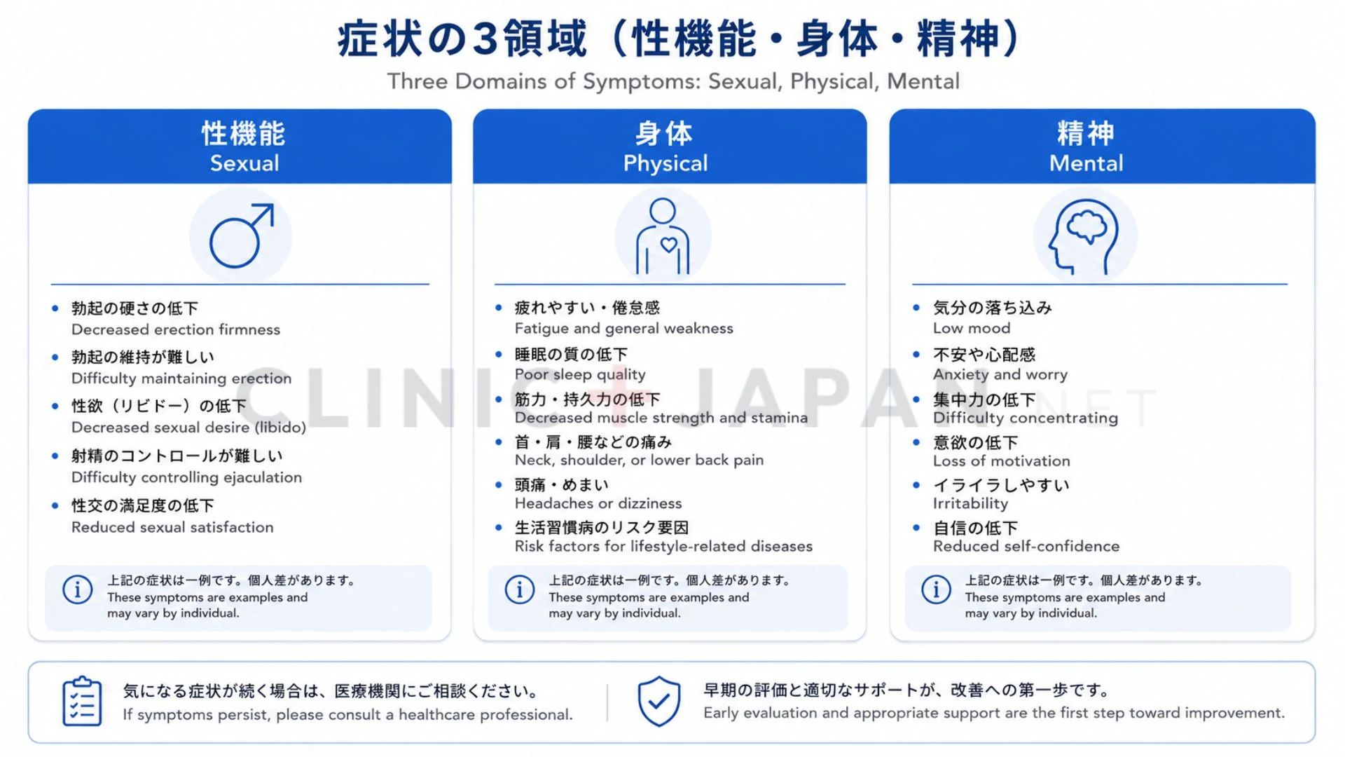 男性更年期の症状を性機能・身体・精神の3領域に分けて整理した図