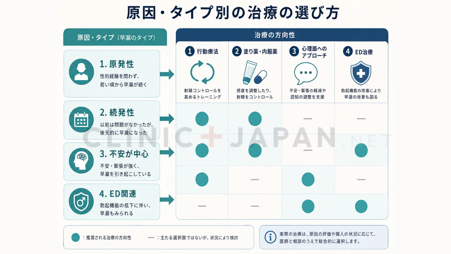 早漏のタイプ・原因別に適した治療法（行動療法・薬物療法・ED治療）を整理した選び方の図