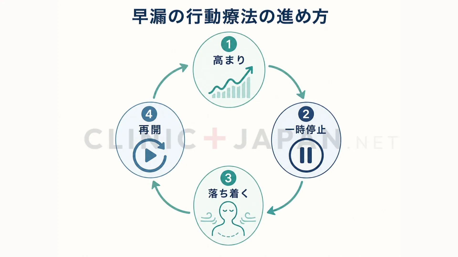 早漏の行動療法（スタート・ストップ法・スクイーズ法）の手順を整理した図