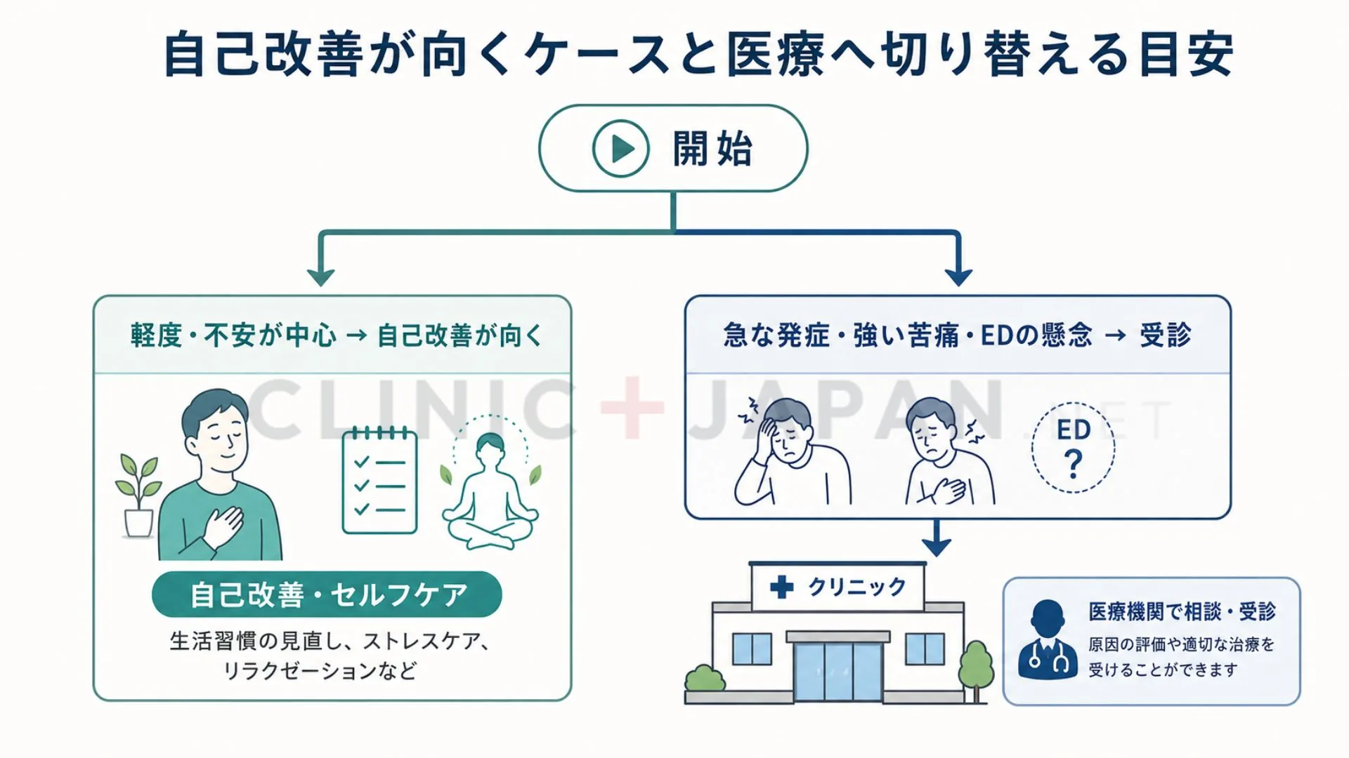 早漏の自己改善が向くケースと向きにくいケース、医療へ切り替える目安を整理した図