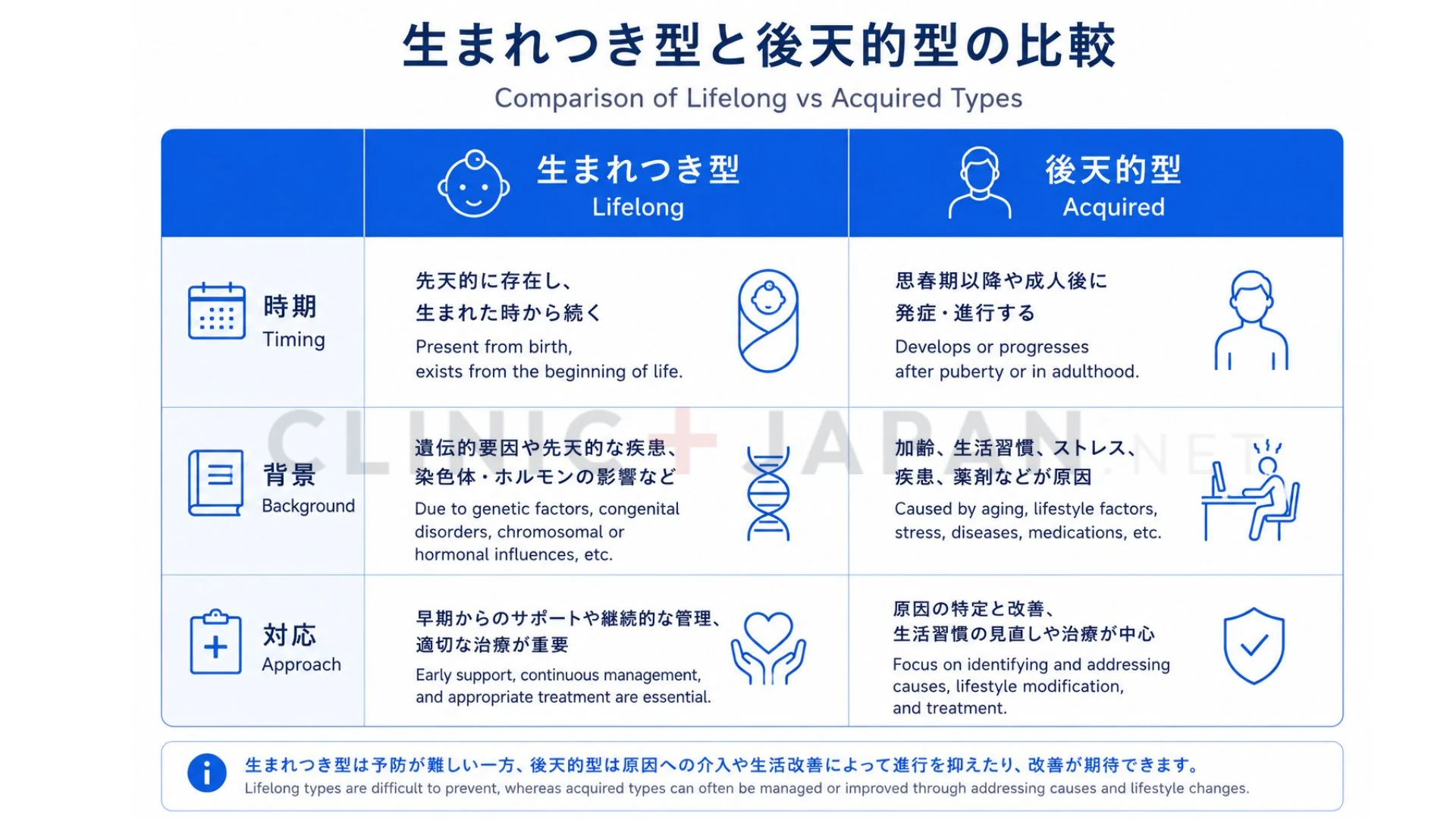 早漏の2つのタイプ（生まれつき・後天的）と、それぞれの背景にある要因を整理した図