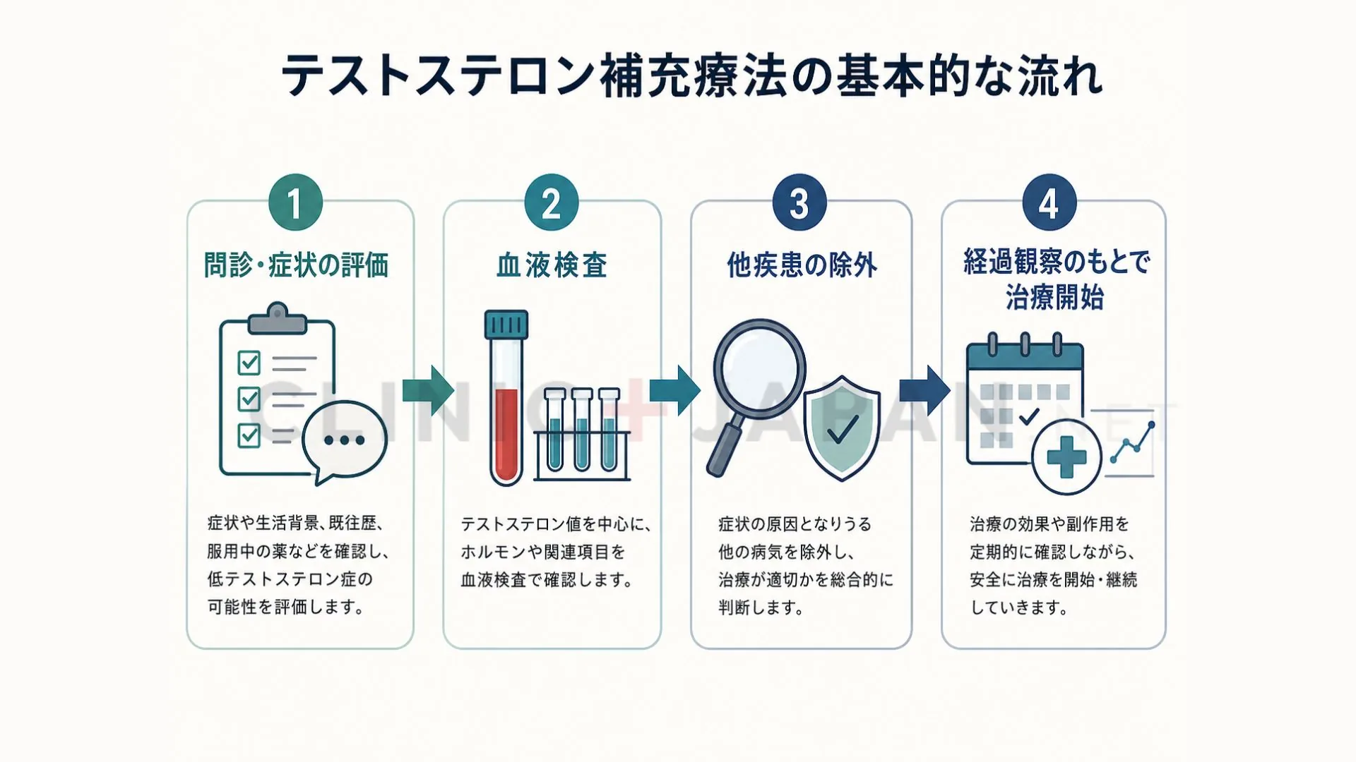 テストステロン補充療法の流れ（検査で低下を確認し適応を見極め、方法を選び経過観察する）を整理した図