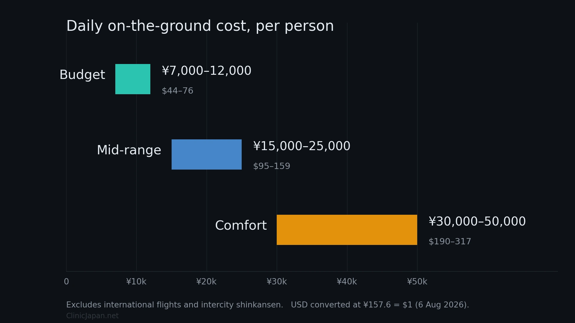 Range chart of daily on-the-ground cost per person in Japan: budget ¥7,000–12,000, mid-range ¥15,000–25,000, comfort ¥30,000–50,000, with USD equivalents
