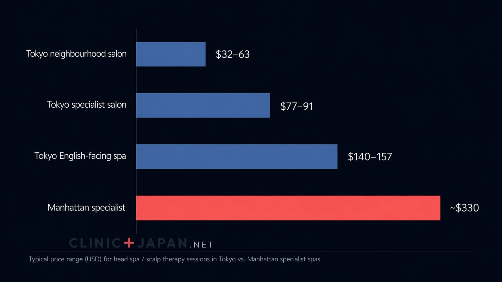 Bar comparison of head spa prices: a Tokyo neighbourhood salon, a Tokyo English-facing spa, a US average session and a Manhattan specialist studio