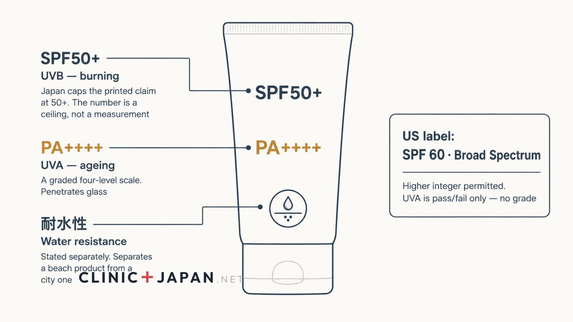 Diagram of a Japanese sunscreen label showing where the SPF50+ mark, the PA plus-sign UVA scale and the water-resistance marking appear, with each explained