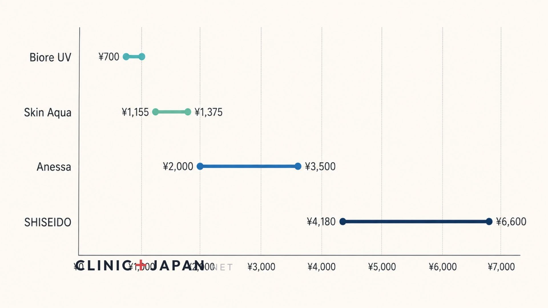Bar chart comparing Japanese sunscreen price bands for Biore UV, Skin Aqua, Anessa and the Shiseido house brand, from around 700 yen to 6,600 yen