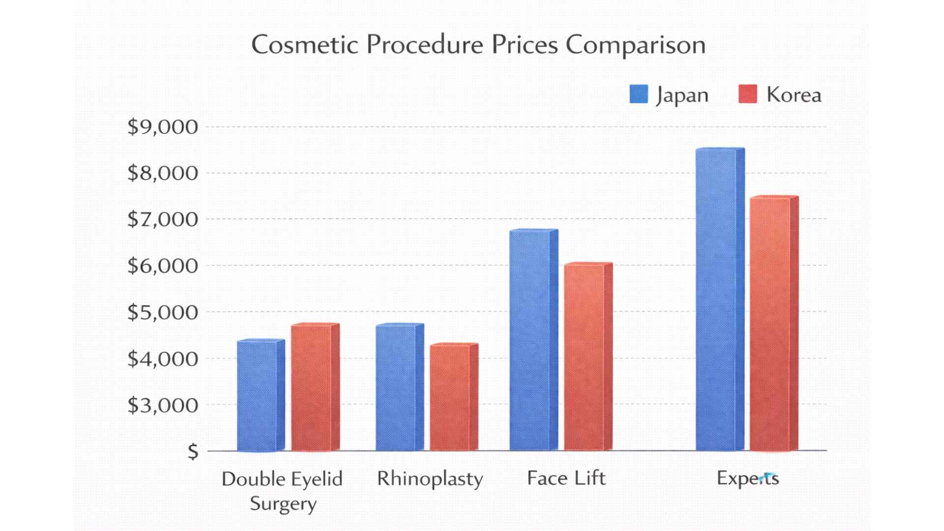 Bar chart illustration comparing cosmetic procedure prices between Japan and South Korea
