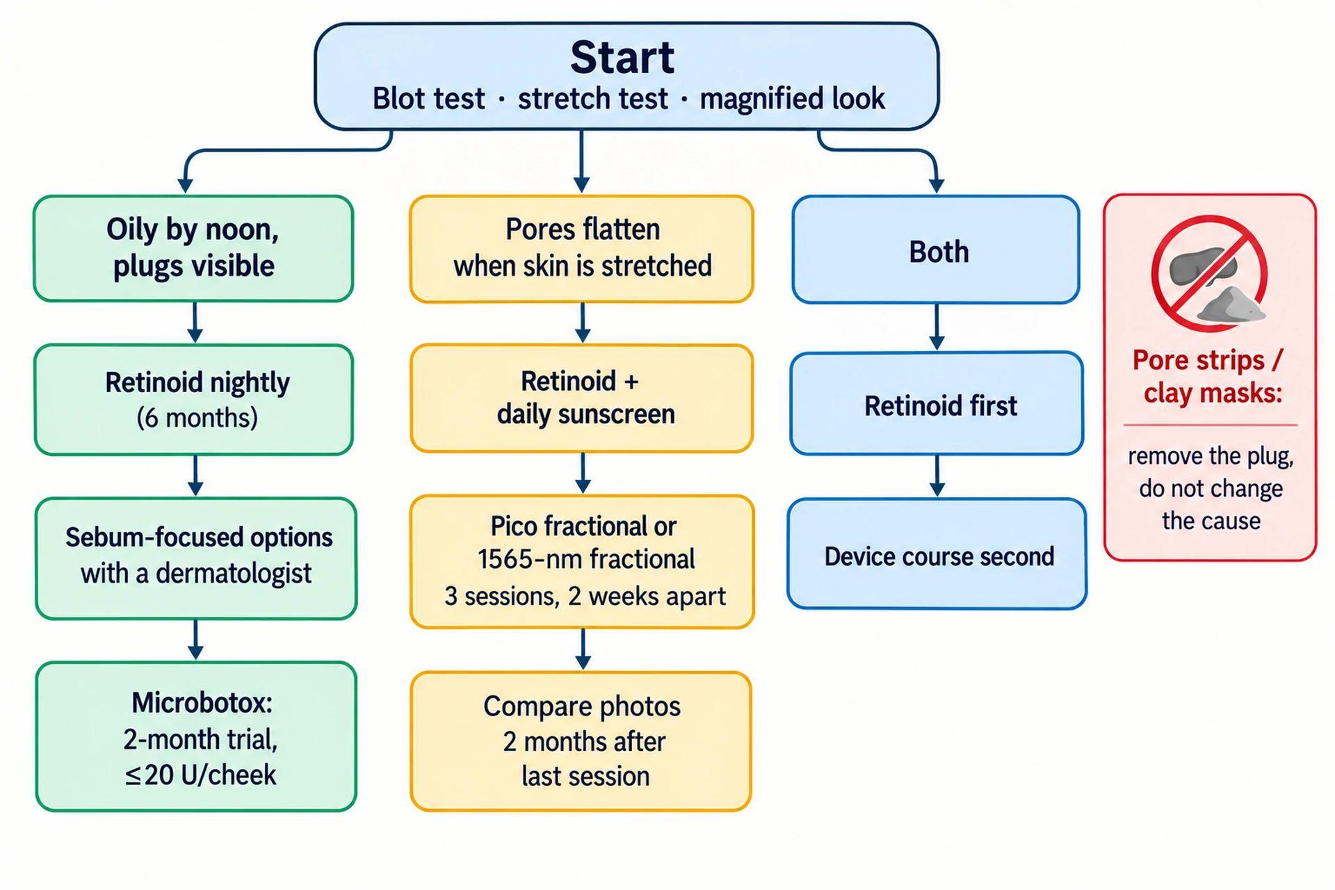 Decision flow diagram routing enlarged pores by sebum-type, elasticity-type or follicle-type to retinoid, sebum control, fractional or pico laser, and the microbotox trial-with-a-deadline option