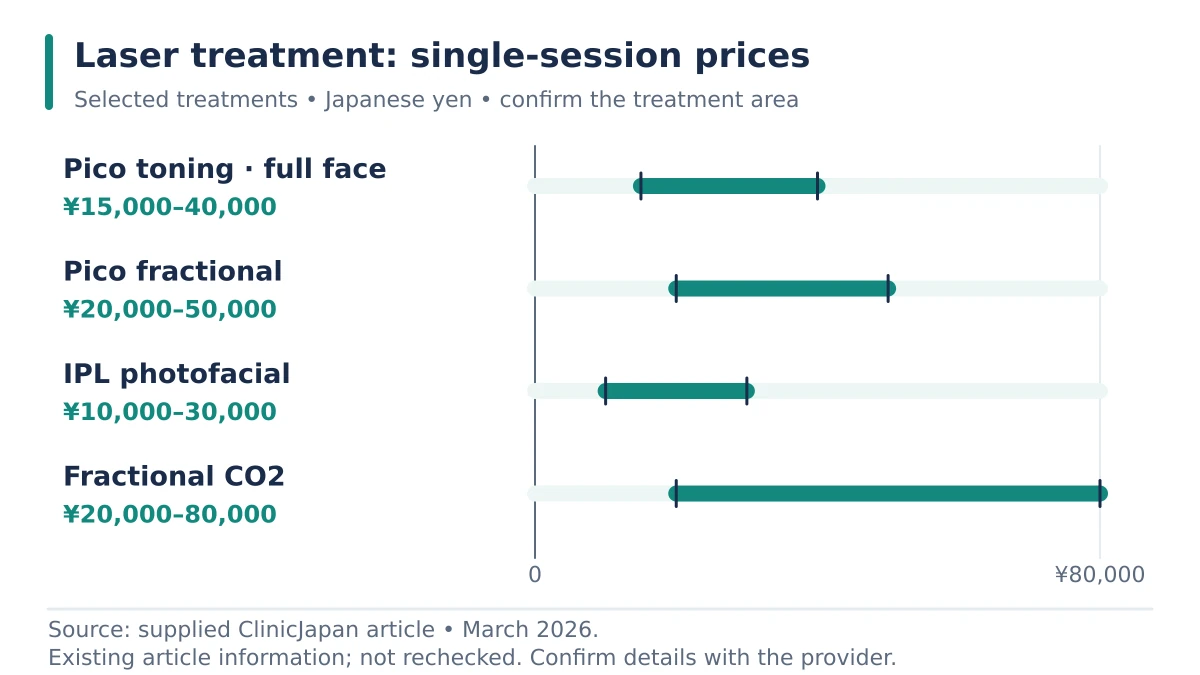 A price-range chart showing laser treatment: single-session prices.