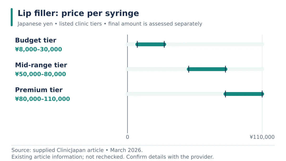 A price-range chart showing lip filler: price per syringe.