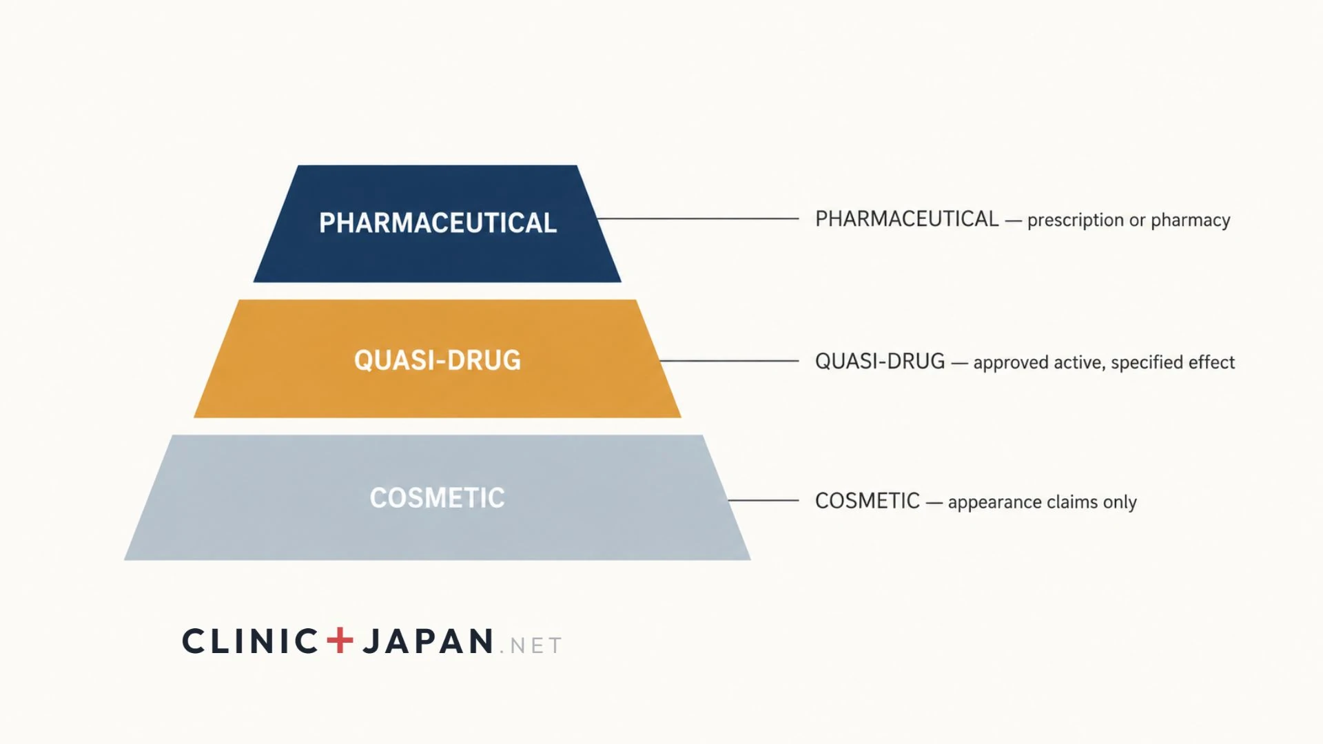 Diagram of Japan's three product tiers — cosmetic, quasi-drug and pharmaceutical — showing what claims each is permitted to make