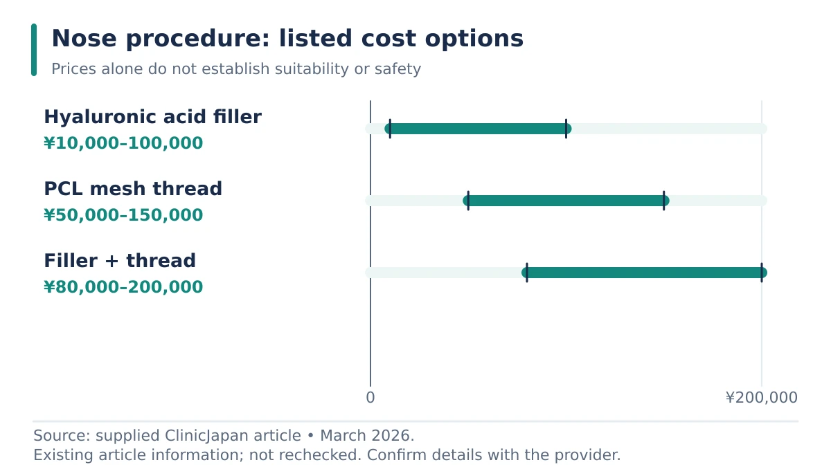 A price-range chart showing nose procedure: listed cost options.