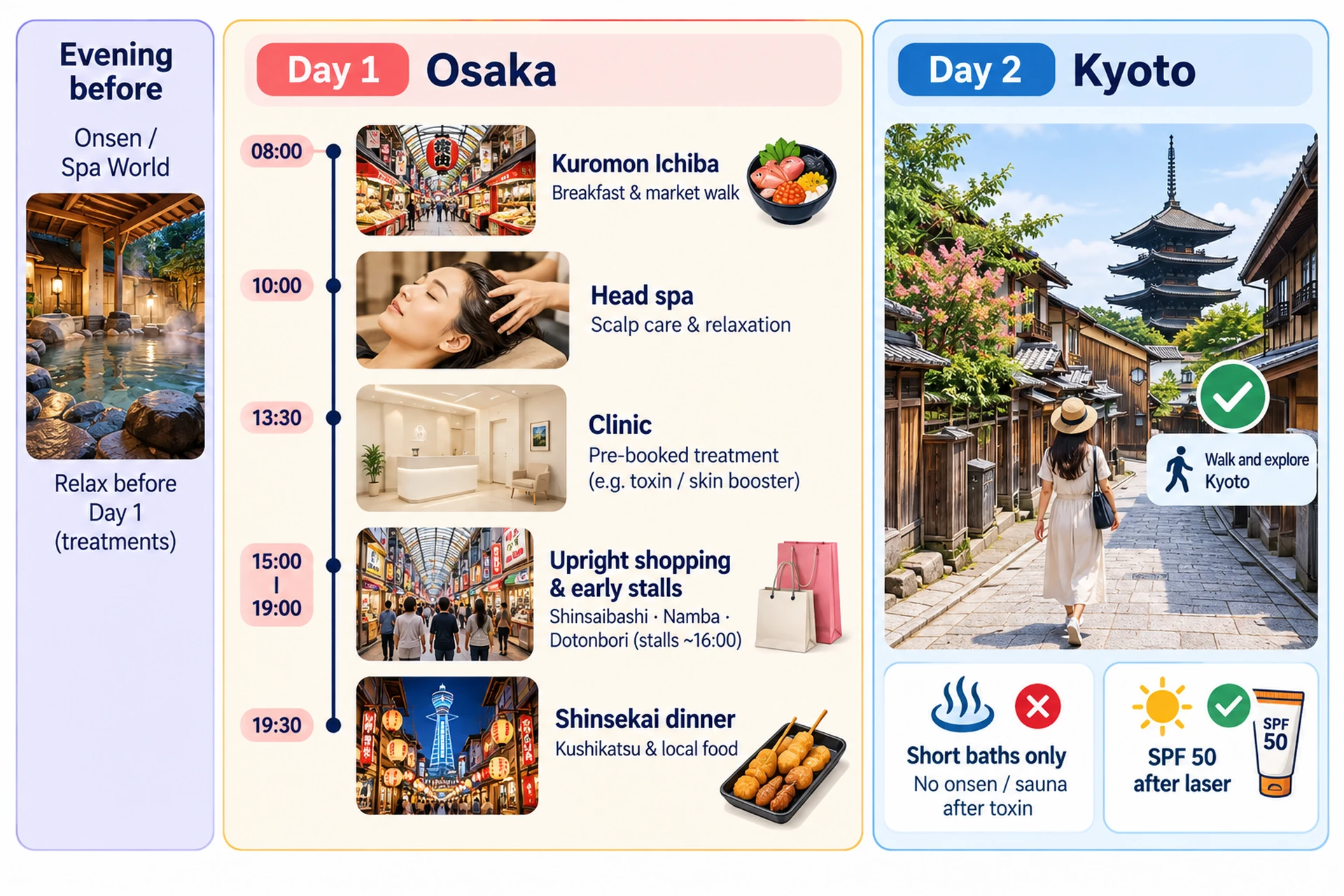 Two-day timeline graphic: day one Osaka with breakfast at Kuromon, head spa, clinic, upright shopping and dinner, an evening-before onsen marker; day two Kyoto marked as unrestricted after toxin, with a sun-protection flag if pico laser was chosen