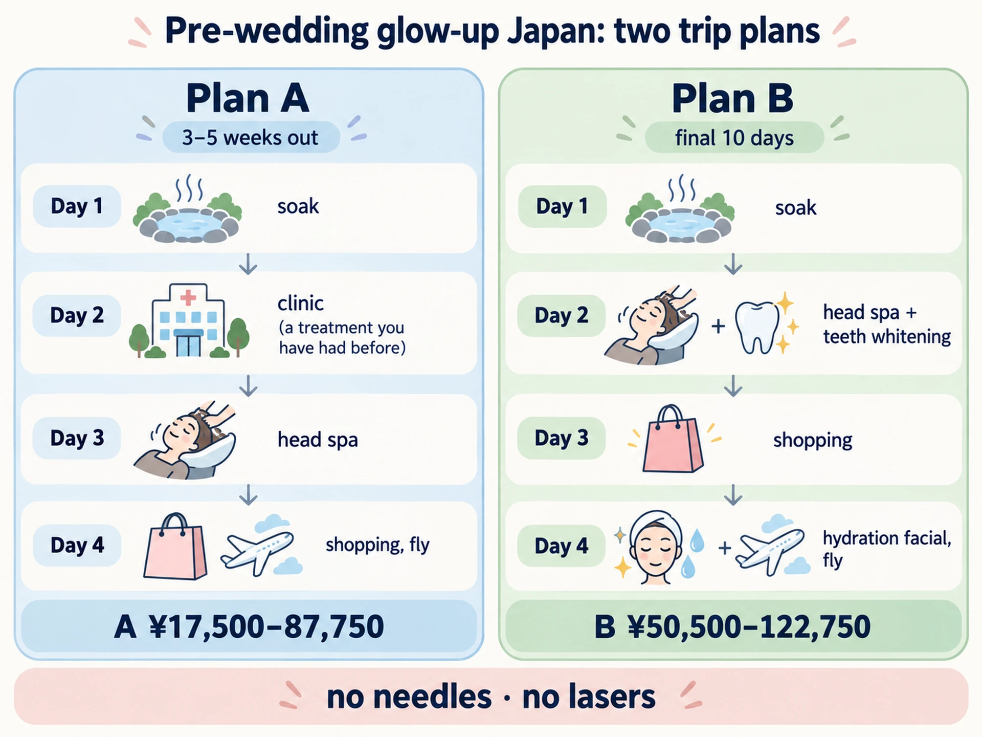 Side-by-side comparison graphic of Plan A (trip ends three to five weeks before the wedding; day 2 clinic visit; head spa day 3; shopping and facial day 4) and Plan B (trip ends within ten days of the wedding; head spa and teeth whitening; shopping; hydration facial; no injections or lasers)