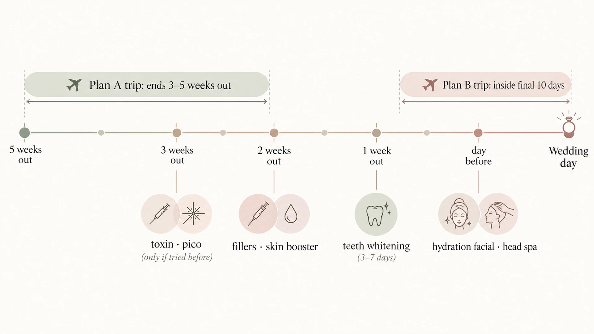 Countdown timeline to a wedding day showing where each treatment's last sensible date falls: toxin and pico laser at three weeks out, fillers and skin boosters at two weeks, teeth whitening at one week, facials and head spa up to the day before, with the two trip windows Plan A and Plan B marked