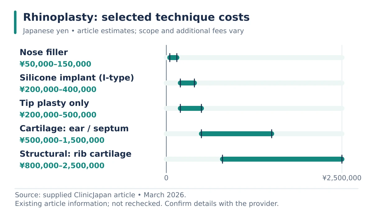 A price-range chart showing rhinoplasty: selected technique costs.