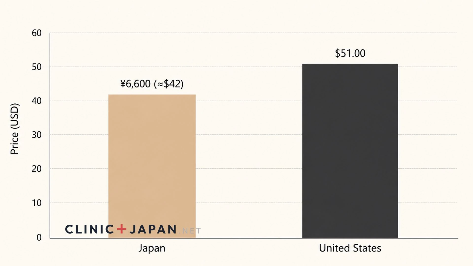 Bar chart comparing Shiseido Synchro Skin Self-Refreshing foundation at the Japanese list price against the US retail price