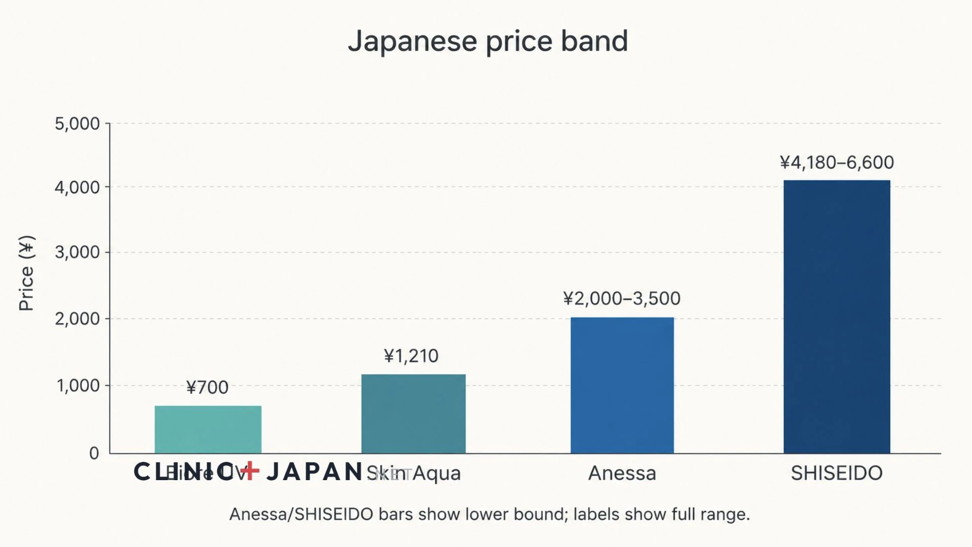 Bar chart comparing Japanese drugstore sunscreen price bands for Biore UV, Skin Aqua, Anessa and the Shiseido house brand