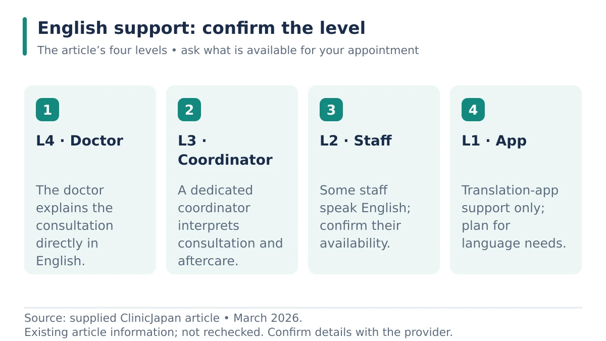A schematic showing english support: confirm the level.