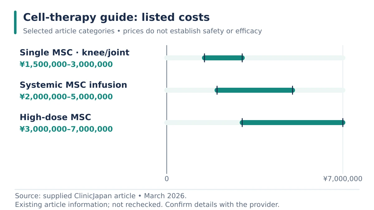 A price-range chart showing cell-therapy guide: listed costs.