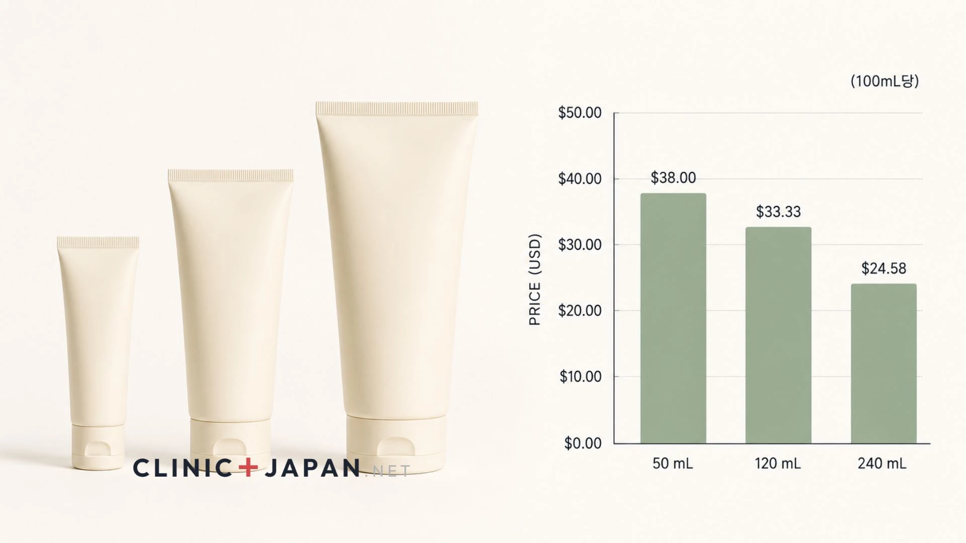 Three sizes of Tatcha Rice Wash tubes with a per-millilitre cost comparison chart showing the 240 mL as best value