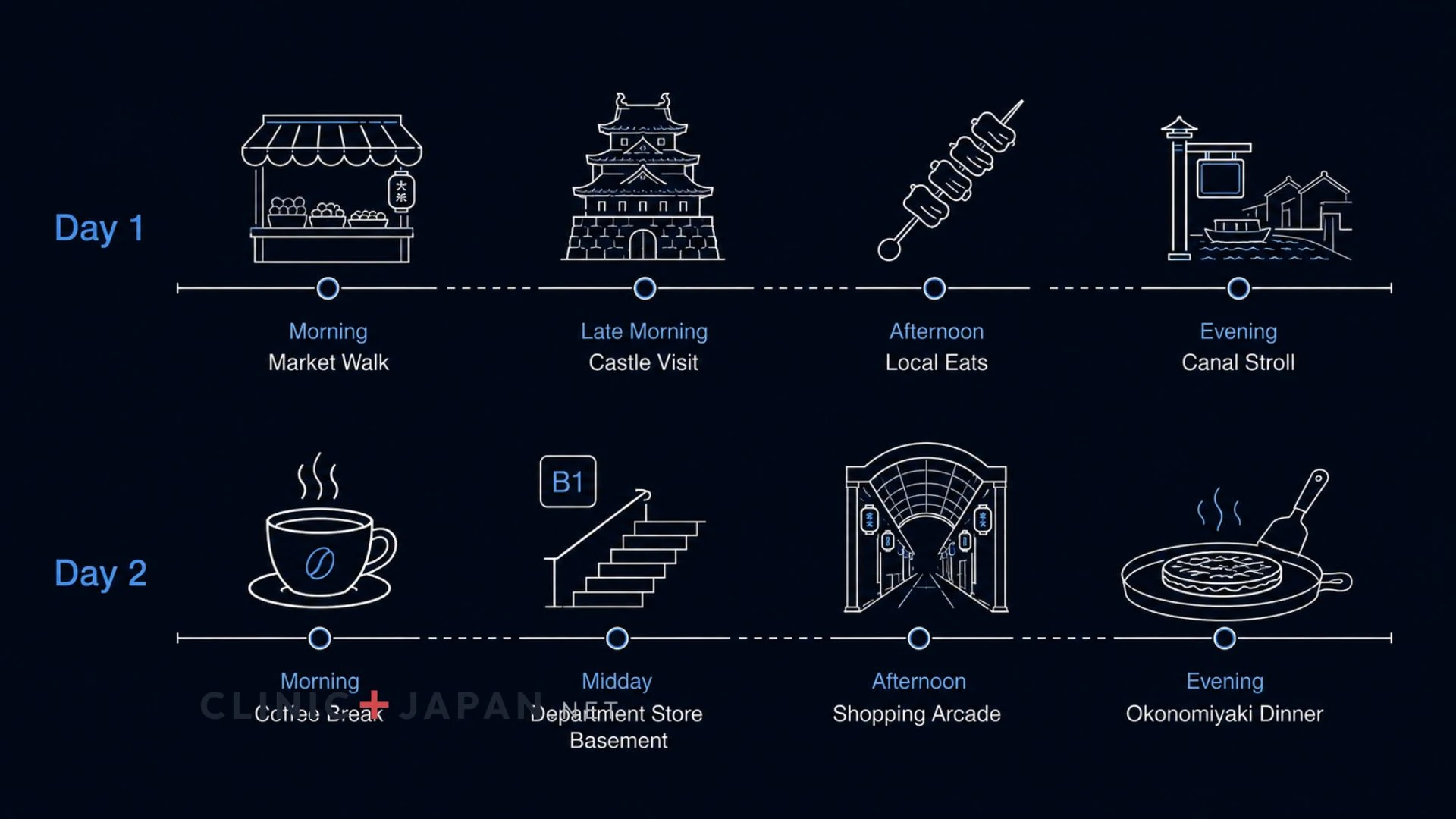 Illustrated two-day Osaka plan showing a morning market and castle, an afternoon in Shinsekai and Umeda, and evenings in Dotonbori