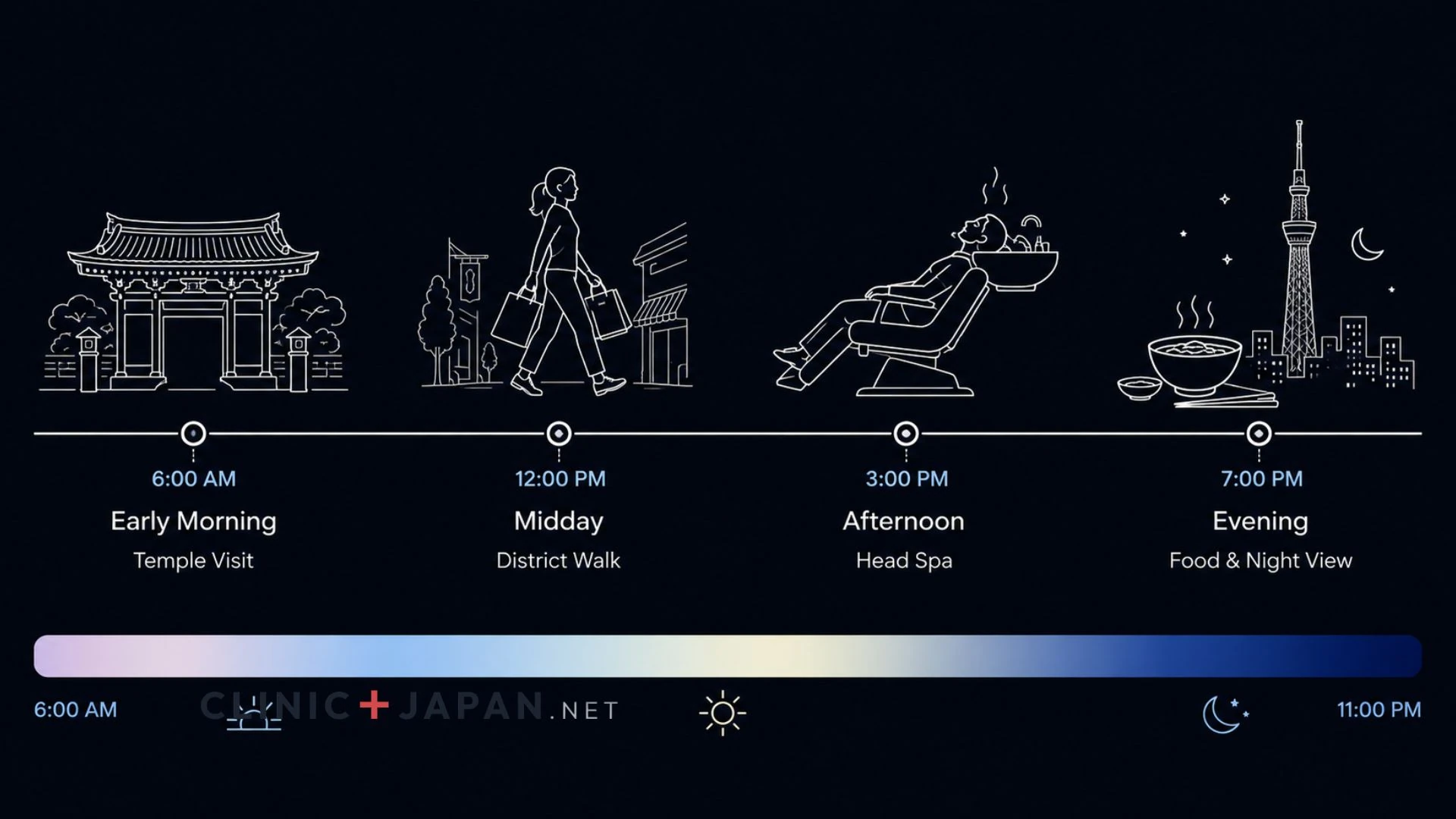 Illustrated day-plan timeline showing an early temple visit, a midday district walk, an afternoon head spa or sento, and evening food and night views