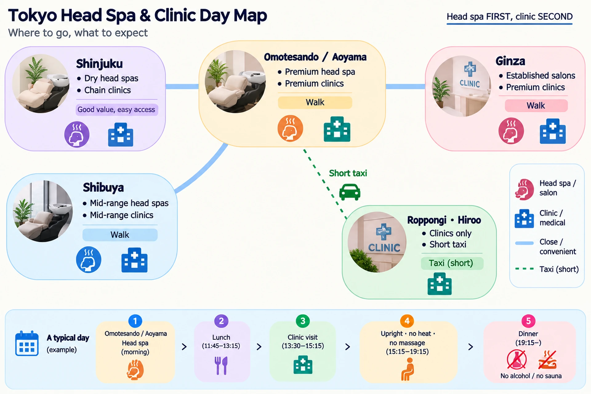 Simplified district diagram of central Tokyo showing Omotesando, Shibuya, Ginza and Shinjuku, each marked with a head spa icon and a clinic icon, walking distances noted, and a dashed taxi line from Omotesando to Roppongi and Hiroo