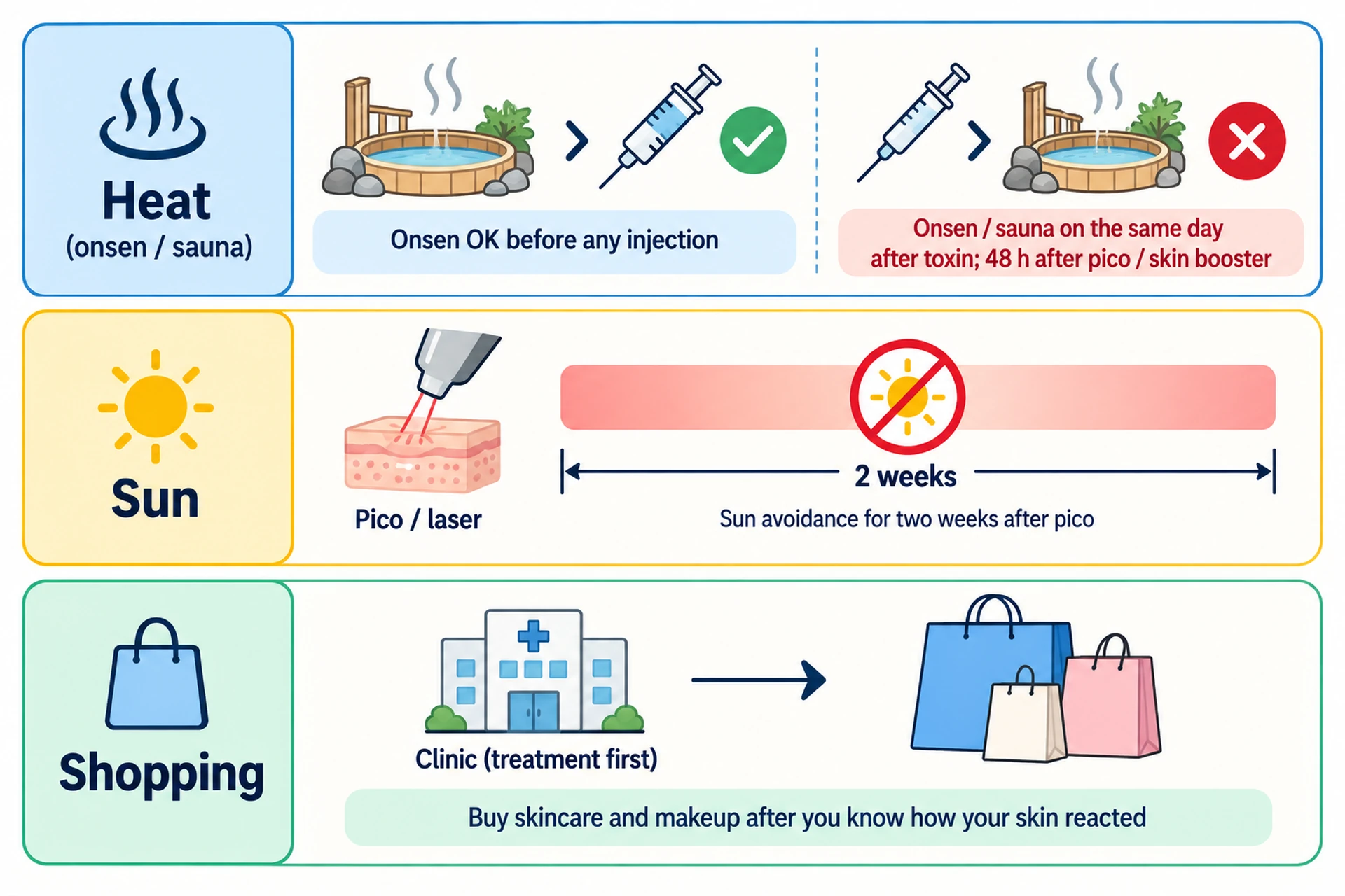 Sequence chart showing why the order matters: heat (onsen, sauna, alcohol) placed before injectables, a two-week sun-avoidance bar starting at a pico laser session, and shopping placed after the clinic visit