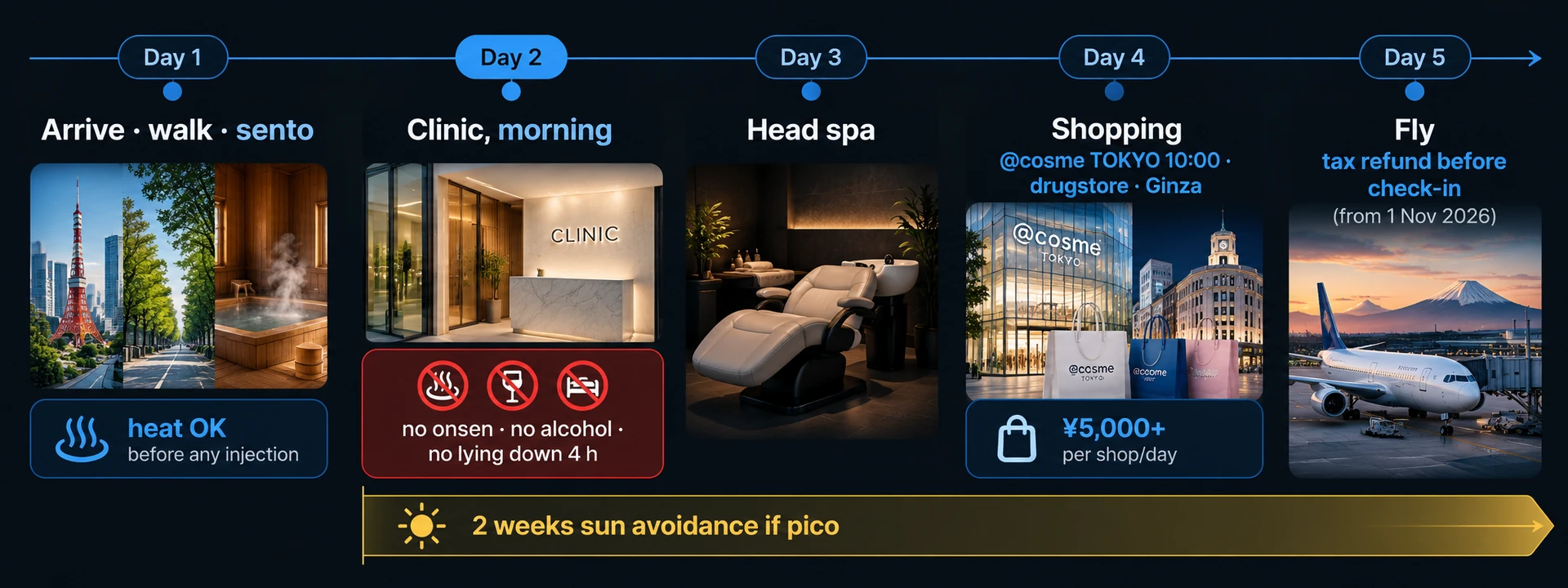 Five-day timeline graphic for a Tokyo skincare trip: day 1 sento, day 2 clinic in the morning, day 3 head spa, day 4 shopping in Harajuku and Ginza, day 5 tax refund at the airport, with a no-heat marker on day 2 and a sun-avoidance bar from day 2 onward