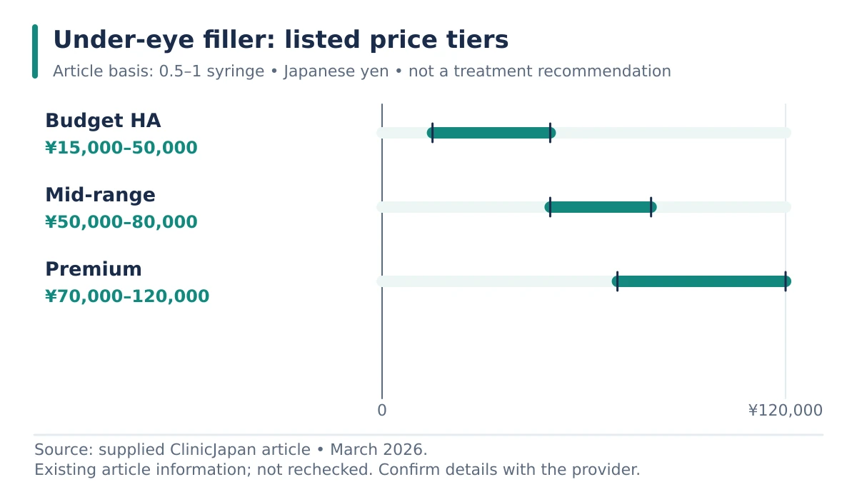 A price-range chart showing under-eye filler: listed price tiers.
