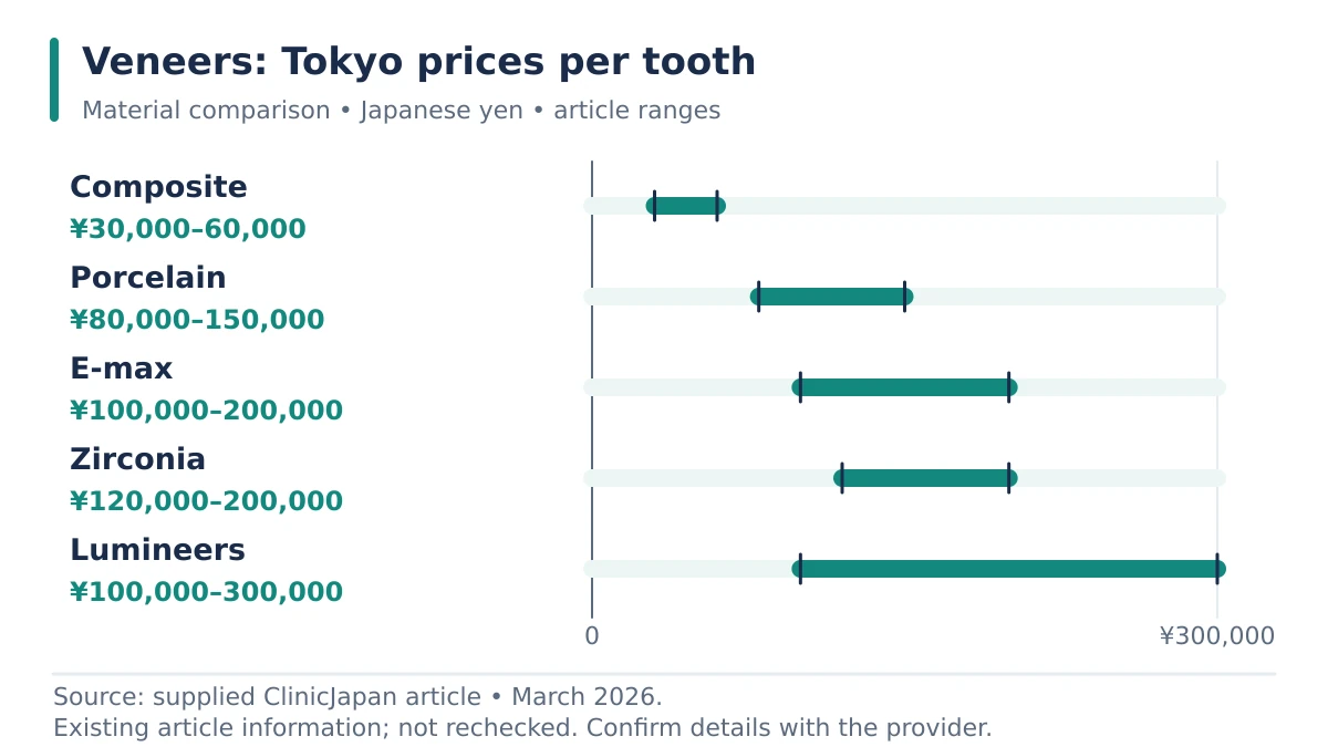 A price-range chart showing veneers: tokyo prices per tooth.